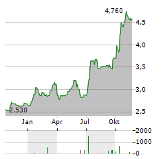 GALLIFORD TRY Aktie Chart 1 Jahr