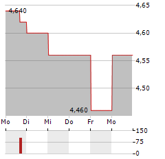 GALLIFORD TRY Aktie 5-Tage-Chart