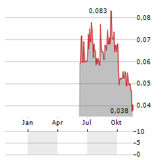 GALLOPER GOLD Aktie Chart 1 Jahr