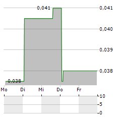 GALLOPER GOLD Aktie 5-Tage-Chart