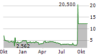 GALMED PHARMACEUTICALS LTD Chart 1 Jahr