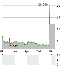 GALMED Aktie Chart 1 Jahr