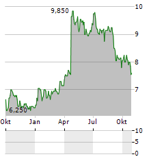 GALP ENERGIA SGPS SA ADR Aktie Chart 1 Jahr