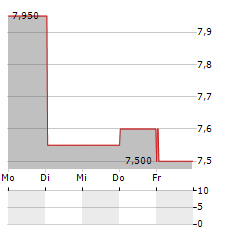 GALP ENERGIA SGPS SA ADR Aktie 5-Tage-Chart