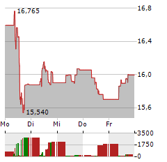 GALP Aktie 5-Tage-Chart