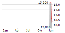 GAMBLING.COM GROUP LIMITED Chart 1 Jahr