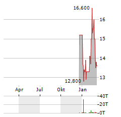 GAMBLING.COM GROUP Aktie Chart 1 Jahr