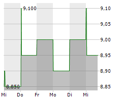 GAMBLING.COM GROUP LIMITED Chart 1 Jahr