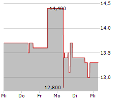 GAMBLING.COM GROUP LIMITED Chart 1 Jahr