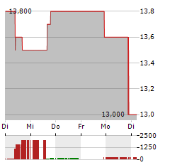 GAMBLING.COM GROUP Aktie 5-Tage-Chart