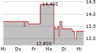 GAMBLING.COM GROUP LIMITED 5-Tage-Chart