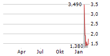 GAMEHAUS HOLDINGS INC Chart 1 Jahr