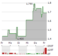 GAMEHAUS Aktie 5-Tage-Chart