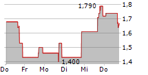 GAMEHAUS HOLDINGS INC 5-Tage-Chart