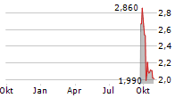 GAMEHUNTERS SA Chart 1 Jahr