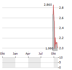 GAMEHUNTERS Aktie Chart 1 Jahr