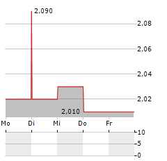 GAMEHUNTERS Aktie 5-Tage-Chart