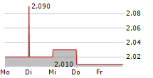 GAMEHUNTERS SA 5-Tage-Chart