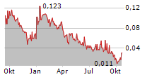 GAMEON ENTERTAINMENT TECHNOLOGIES INC Chart 1 Jahr