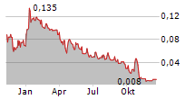 GAMEON ENTERTAINMENT TECHNOLOGIES INC Chart 1 Jahr