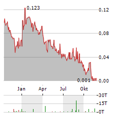 GAMEON ENTERTAINMENT TECHNOLOGIES Aktie Chart 1 Jahr