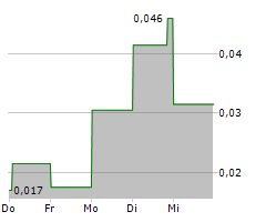 GAMEON ENTERTAINMENT TECHNOLOGIES INC Chart 1 Jahr