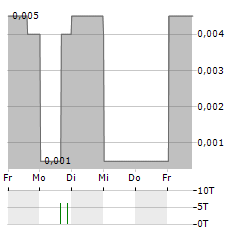 GAMEON ENTERTAINMENT TECHNOLOGIES Aktie 5-Tage-Chart