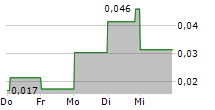 GAMEON ENTERTAINMENT TECHNOLOGIES INC 5-Tage-Chart