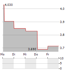 GAMES OPERATORS Aktie 5-Tage-Chart