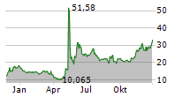 GAMESTOP CORPORATION Chart 1 Jahr