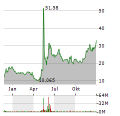 GAMESTOP CORPORATION Jahres Chart