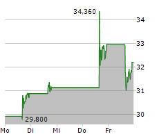 GAMESTOP CORPORATION Chart 1 Jahr