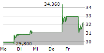 GAMESTOP CORPORATION 5-Tage-Chart