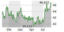 GAMING AND LEISURE PROPERTIES INC Chart 1 Jahr