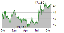 GAMING AND LEISURE PROPERTIES INC Chart 1 Jahr