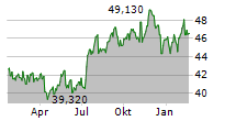 GAMING AND LEISURE PROPERTIES INC Chart 1 Jahr