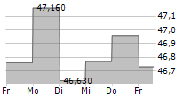 GAMING AND LEISURE PROPERTIES INC 5-Tage-Chart