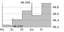 GAMING AND LEISURE PROPERTIES INC 5-Tage-Chart