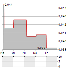 GAMING CORPS Aktie 5-Tage-Chart