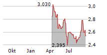 GAMING INNOVATION GROUP INC Chart 1 Jahr