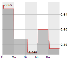 GAMING INNOVATION GROUP INC Chart 1 Jahr