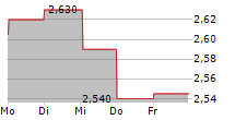 GAMING INNOVATION GROUP INC 5-Tage-Chart