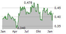 GAMING REALMS PLC Chart 1 Jahr