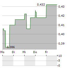 GAMING REALMS Aktie 5-Tage-Chart