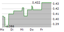 GAMING REALMS PLC 5-Tage-Chart