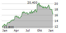 GAMMA COMMUNICATIONS PLC Chart 1 Jahr