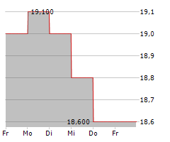 GAMMA COMMUNICATIONS PLC Chart 1 Jahr