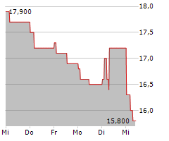 GAMMA COMMUNICATIONS PLC Chart 1 Jahr