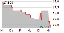 GAMMA COMMUNICATIONS PLC 5-Tage-Chart