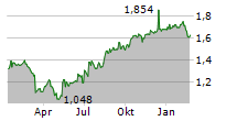 GAN LIMITED Chart 1 Jahr